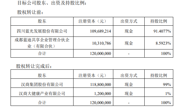 蓝光发展：9亿元转让康迪药业全部股权-中国网地产