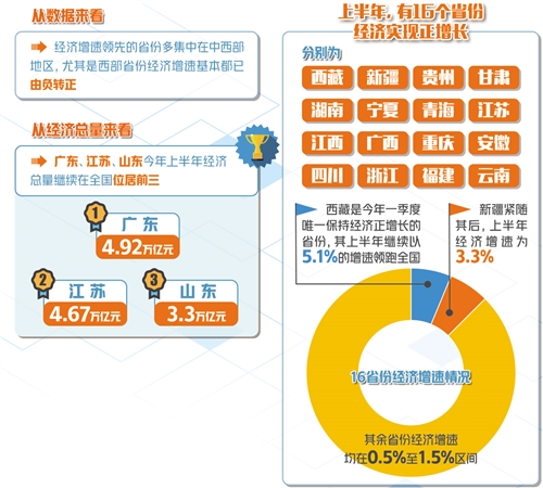 多地陆续发布上半年经济运行成绩单—— 各地经济稳步复苏态势明显 -中国网地产