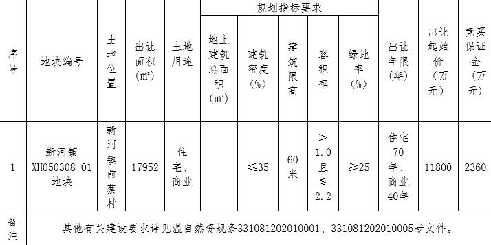 瑞泰春江1.3亿元竞得台州温岭1宗商住用地 溢价率10.17%-中国网地产