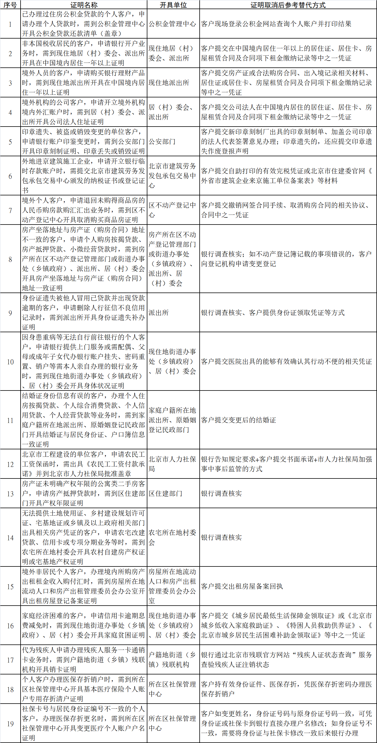 北京持续“清证明”，这34项证明今后不用开了 -中国网地产