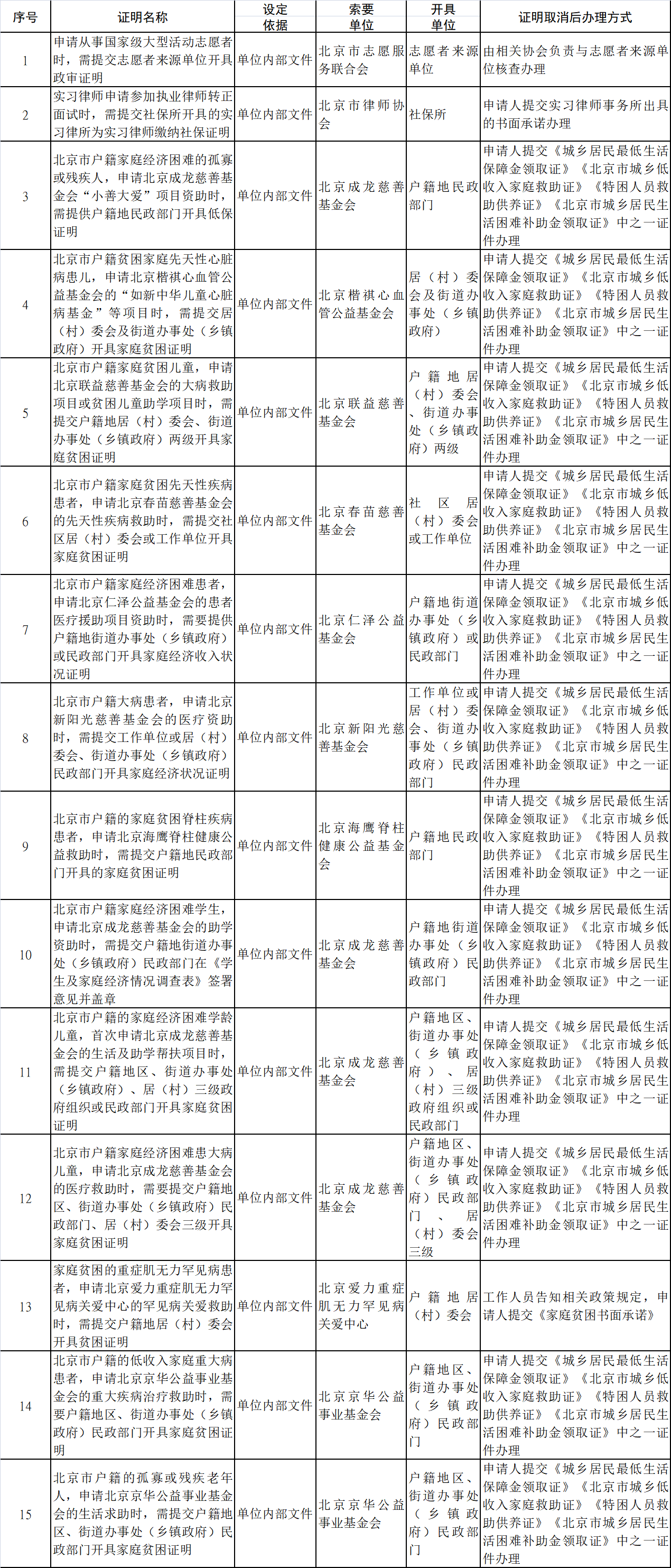 北京持续“清证明”，这34项证明今后不用开了 -中国网地产