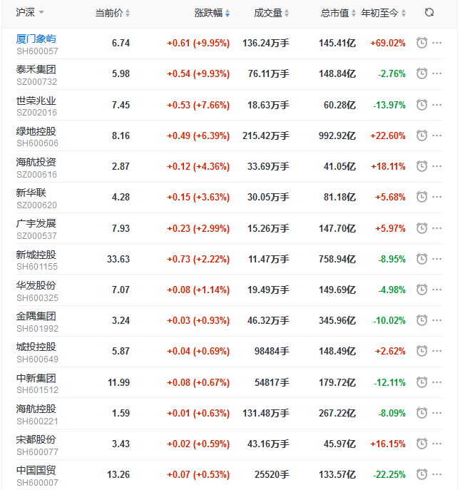 地产股收盘丨三大股指震荡回落 沪指跌0.23% 泰禾集团涨停-中国网地产