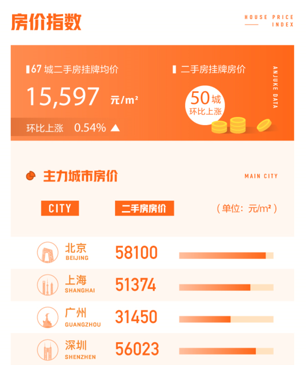 58安居客發佈《7月國民安居指數報告》：全國找房熱度環比漲幅0.9%-中國網地産