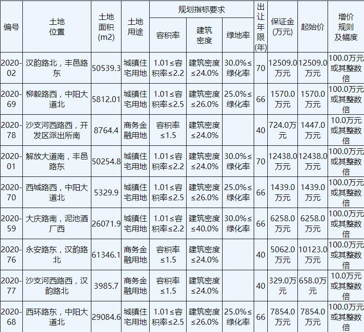 江苏国丰置业2.06亿元竞得徐州1宗商住用地 溢价率64.75%-中国网地产