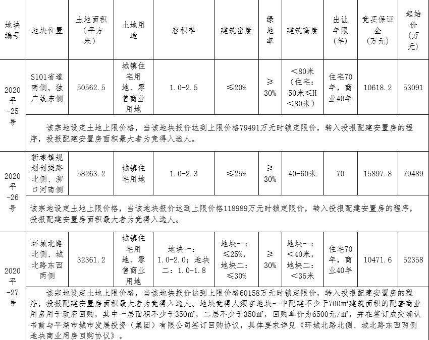 鴻翔6.02億元競得嘉興平湖市1宗商住用地 溢價率14.90%-中國網地産