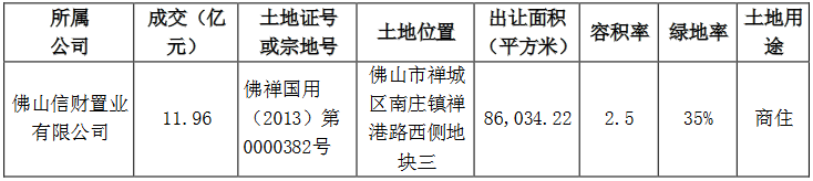 陽光城：為3家公司34.82億元融資提供擔保-中國網地産
