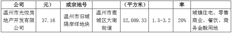 陽光城：為3家公司34.82億元融資提供擔保-中國網地産