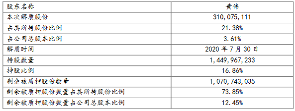 新湖中宝：黄伟解除质押3.1亿股股份 再质押2.29亿股股份-中国网地产
