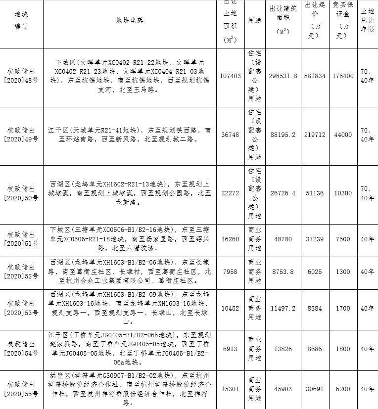 杭州下城区东新街道4.57亿元竞得杭州1宗商业用地 溢价率22.83%-中国网地产