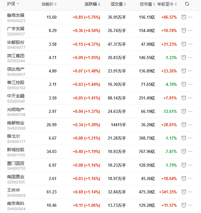 地产股收盘丨创业板指涨1.89%  泰禾、万科双双收跌-中国网地产