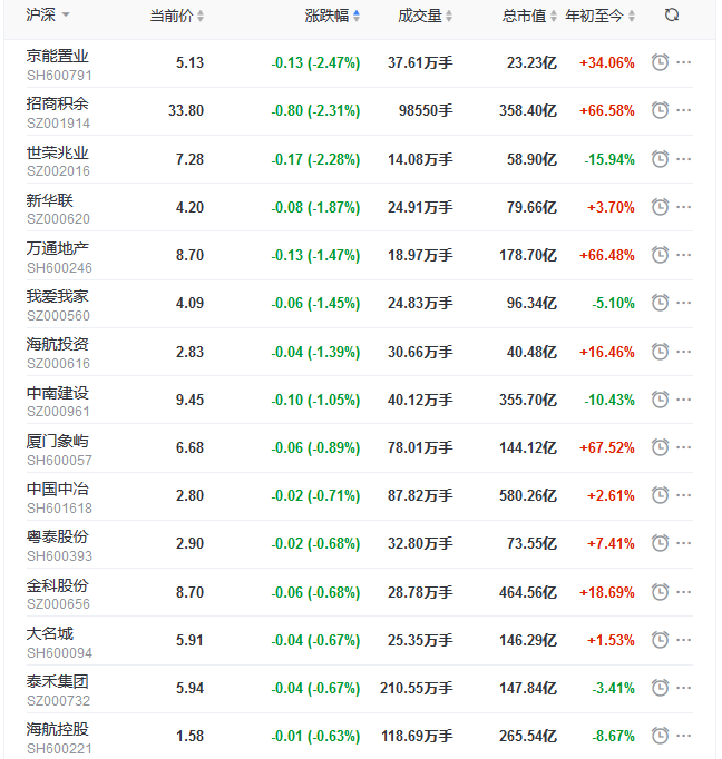 地产股收盘丨创业板指涨1.89%  泰禾、万科双双收跌-中国网地产