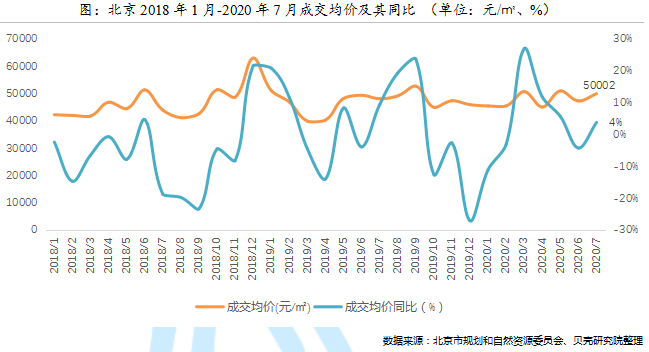 贝壳研究院：前7月北京新建商品住宅成交291万㎡ 同比下降28%-中国网地产