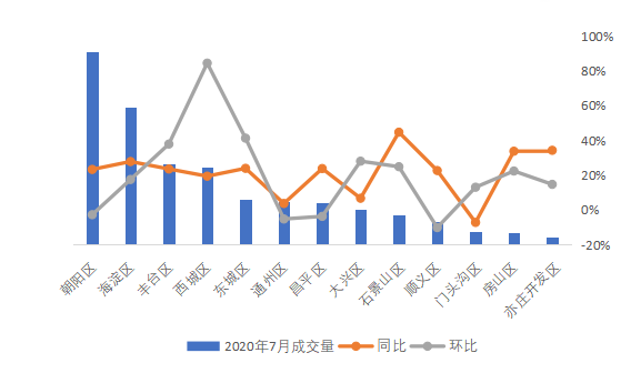贝壳研究院：7月北京市平均租金为86.1元/㎡  同比下降5.9%-中国网地产
