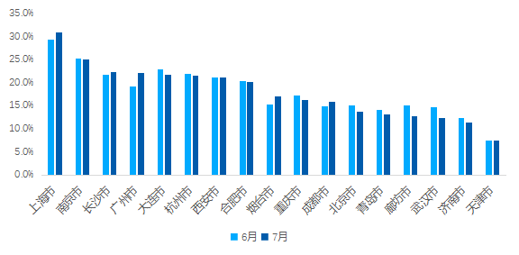 贝壳研究院：7月重点18城二手住宅成交量环比增加7.5%-中国网地产