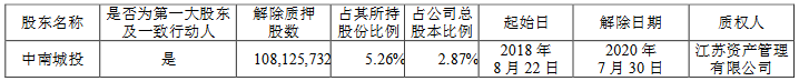 中南建设：中南城投解除质押1.08亿股公司股份 占总股本的2.87%-中国网地产