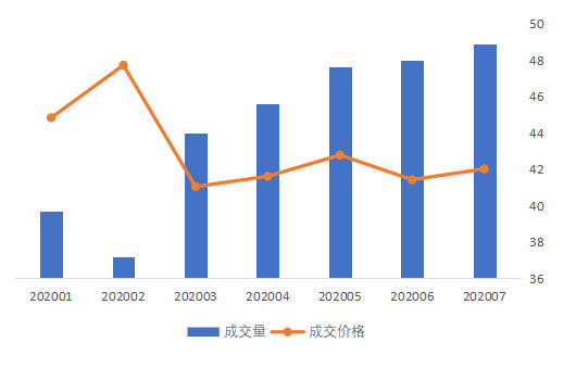 贝壳研究院：7月重点18城平均月租金42.0元/㎡  同比降11.7%-中国网地产
