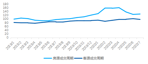 貝殼研究院：7月北京二手房成交量同比增長35.2%-中國網地産