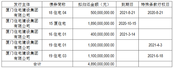 廈門住宅集團48.9億元小公募公司債券在上交所提交註冊-中國網地産