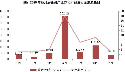 克而瑞研究院：2020年资产证券化产品申请超过1700亿，REITs发展可期-中国网地产