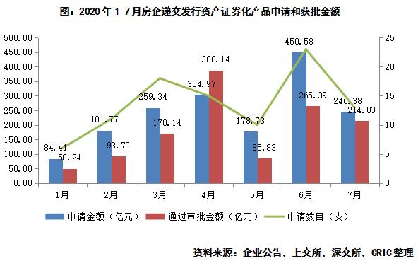 克而瑞研究院：2020年資産證券化産品申請超過1700億，REITs發展可期-中國網地産