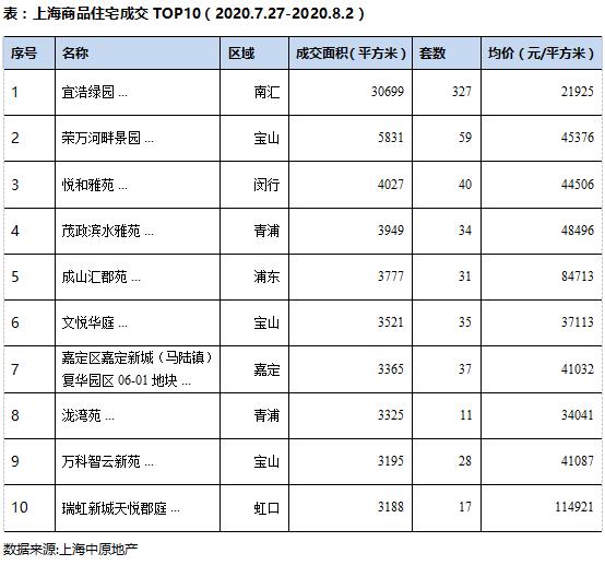 中原地产：上海上周新建商品住宅成交面积23.4万平 环比增加5.7%-中国网地产