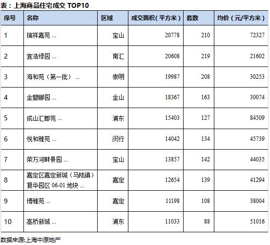 中原地产：7月上海新建商品住宅成交面积82.2万平 环比增加1.1%-中国网地产