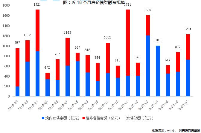 贝壳研究院：前7月房企债券融资规模约7379亿元 同比下降7%-中国网地产