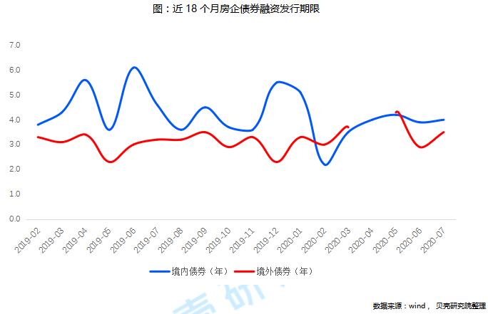 貝殼研究院：前7月房企債券融資規模約7379億元 同比下降7%-中國網地産