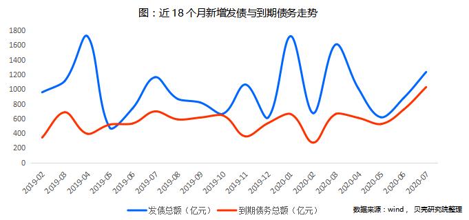 贝壳研究院：前7月房企债券融资规模约7379亿元 同比下降7%-中国网地产