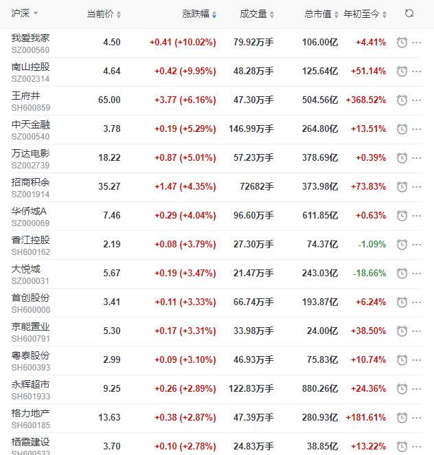 地产股收盘丨沪指涨1.75% 我爱我家、南山控股涨停-中国网地产