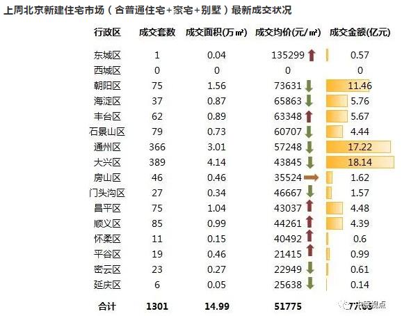 中原地産：北京上周新建住宅市場成交77.63億元 環比上漲23%-中國網地産