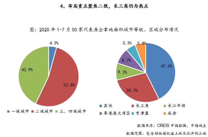 中指研究院：前7月50家代表房企招拍挂权益额占比均值81.7%-中国网地产