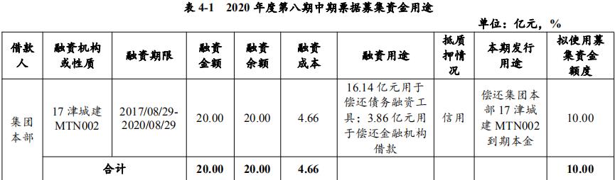 天津城投集团：成功发行10亿元中期票据 票面利率3.99%-中国网地产
