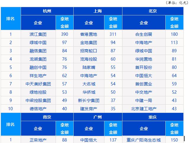 中指研究院：前7月长三角TOP10企业拿地金额2829亿元-中国网地产