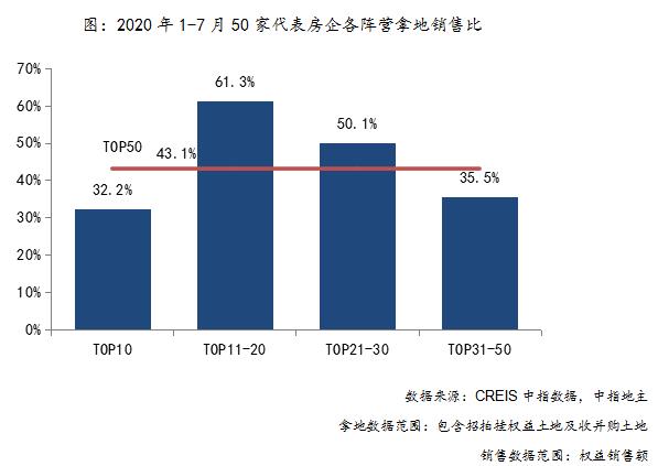 中指研究院：前7月50家代表房企拿地销售比均值43.1% 同比下降3.4%-中国网地产