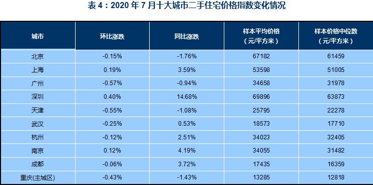 中指研究院：7月十大城市二手住宅均价36850元/平 环比跌0.05%-中国网地产