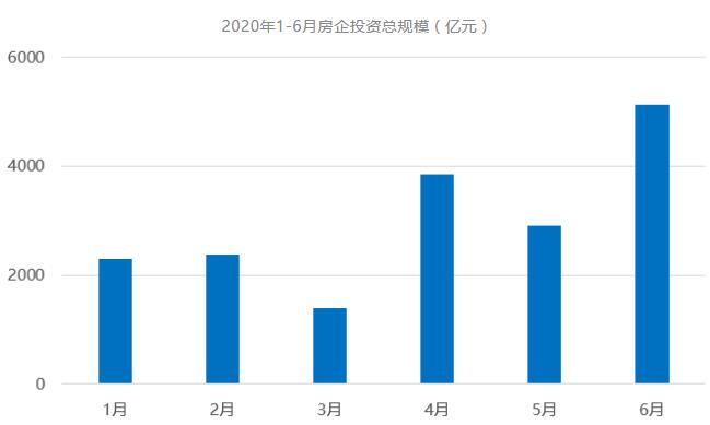 克而瑞：二季度内地房企拿地投资总规模环比上涨114%-中国网地产
