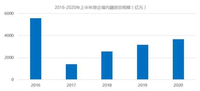 克而瑞：二季度内地房企拿地投资总规模环比上涨114%-中国网地产