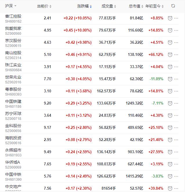 地产股收盘丨沪指涨0.11% 京汉股份涨停 王府井跌幅超9% -中国网地产
