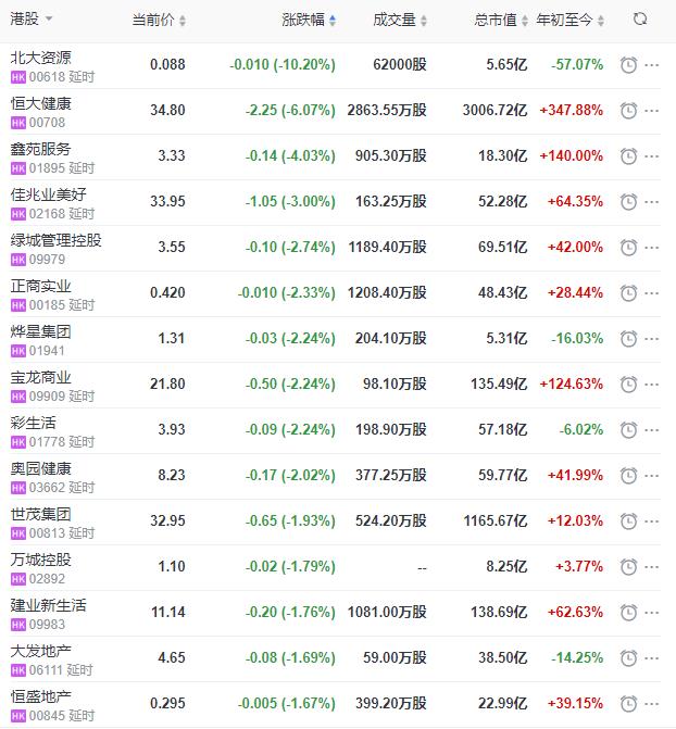 地产股收盘丨恒指收涨2.00% 九龙仓集团收涨9.38%-中国网地产
