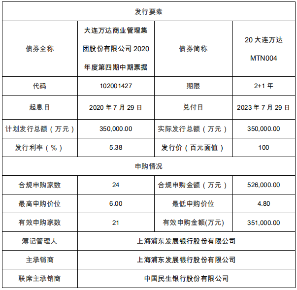 万达商管：成功发行35亿元中期票据 票面利率5.38%-中国网地产