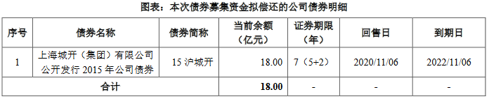 上海城开18亿元小公募公司债券在上交所提交注册-中国网地产