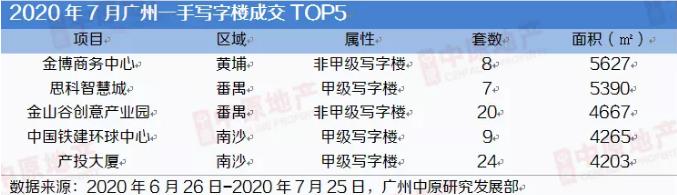 中原地产：7月广州一手写字楼市场成交161套4.12万㎡ 环比下跌19%-中国网地产