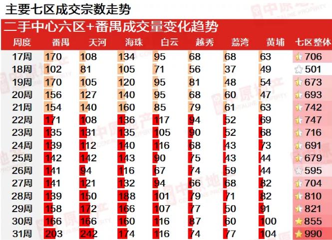 中原地产：广州上周二手住宅网签均价30213元/平 环比上涨3.7%-中国网地产