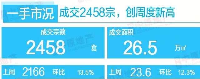 中原地産：廣州上週二手住宅網簽均價30213元/平 環比上漲3.7%-中國網地産