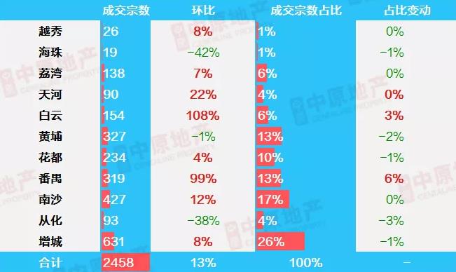 中原地産：廣州上週二手住宅網簽均價30213元/平 環比上漲3.7%-中國網地産