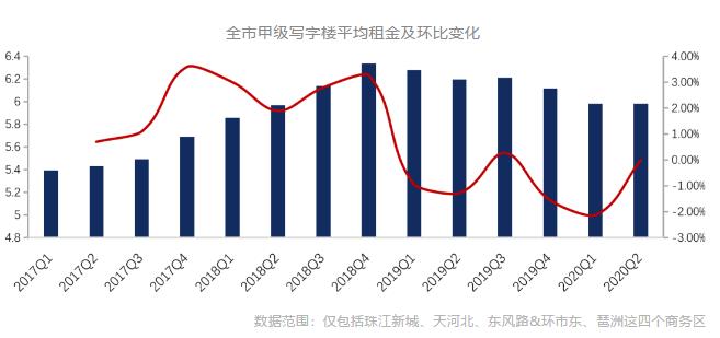 克而瑞：广州二季度写字楼市场大宗交易总成交金额9.77亿-中国网地产