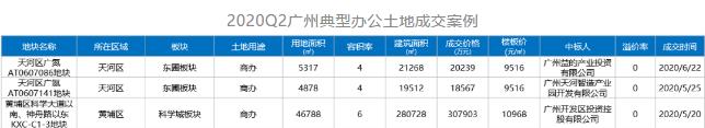 克而瑞：广州二季度写字楼市场大宗交易总成交金额9.77亿-中国网地产