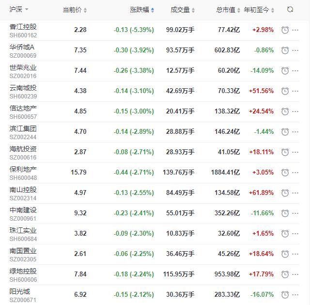 地产股收盘丨沪指涨0.17% 京投发展、世联行涨停-中国网地产
