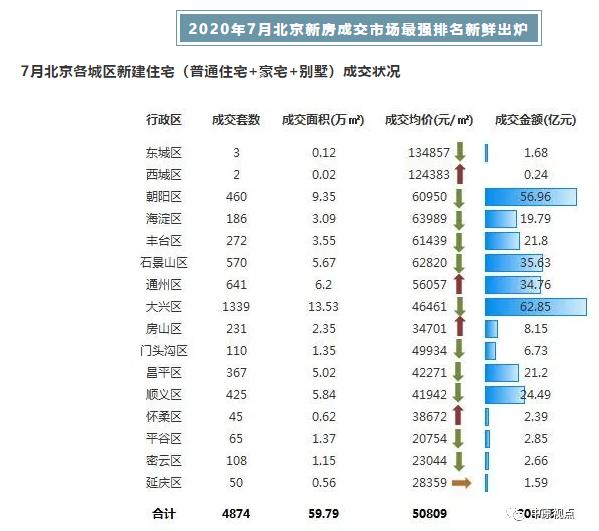 中原地产：7月北京新建住宅市场总成交额303.76亿元 环比上涨19%-中国网地产